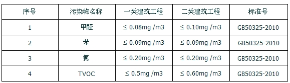 室内空气检测标准